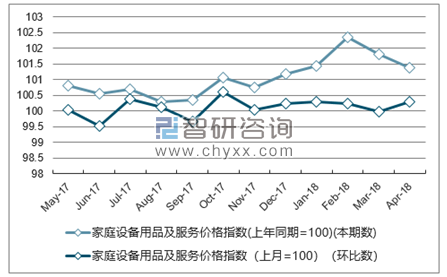 近一年重庆家庭设备用品及服务价格指数走势图