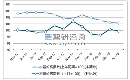 近一年四川衣着价格指数走势图
