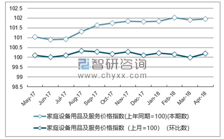 近一年四川家庭设备用品及服务价格指数走势图
