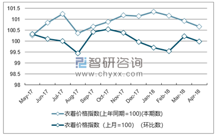 近一年贵州衣着价格指数走势图