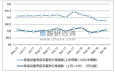 近一年贵州家庭设备用品及服务价格指数走势图
