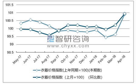 近一年云南衣着价格指数走势图