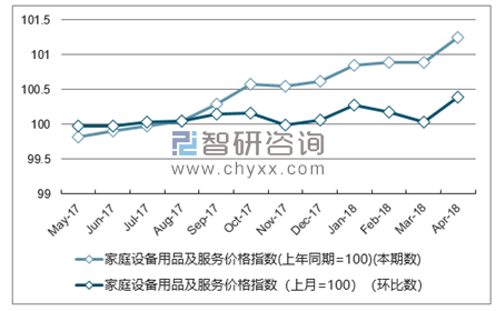 近一年云南家庭设备用品及服务价格指数走势图