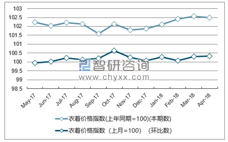 近一年西藏衣着价格指数走势图