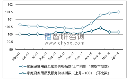 近一年西藏家庭设备用品及服务价格指数走势图