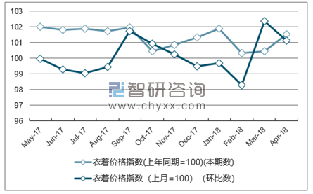 近一年陕西衣着价格指数走势图