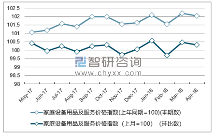 近一年陕西家庭设备用品及服务价格指数走势图