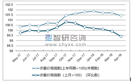 近一年甘肃衣着价格指数走势图