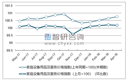近一年甘肃家庭设备用品及服务价格指数走势图