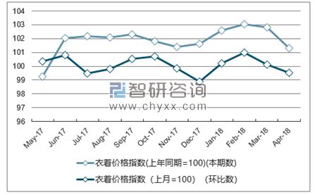 近一年青海衣着价格指数走势图