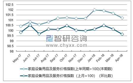 近一年青海家庭设备用品及服务价格指数走势图