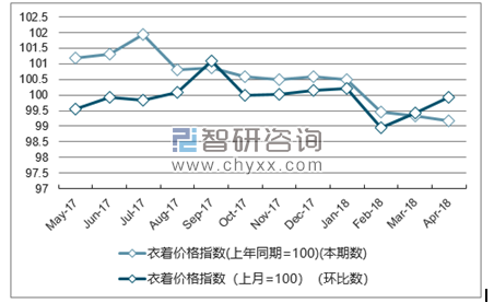 近一年新疆衣着价格指数走势图