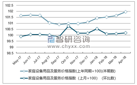 近一年新疆家庭设备用品及服务价格指数走势图