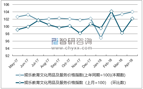 近一年北京娱乐教育文化用品及服务价格指数走势图