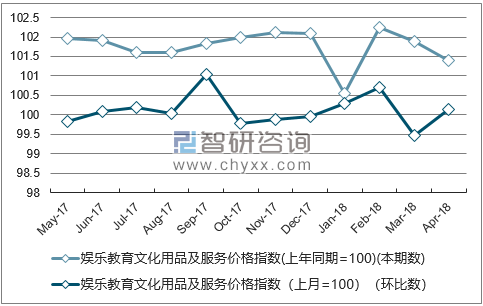 近一年山西娱乐教育文化用品及服务价格指数走势图