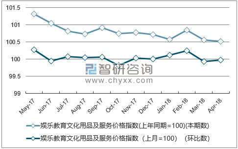 近一年内蒙古娱乐教育文化用品及服务价格指数走势图
