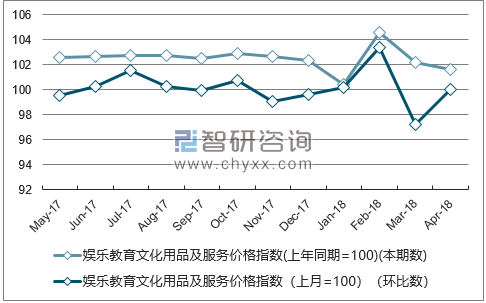 近一年浙江娱乐教育文化用品及服务价格指数走势图