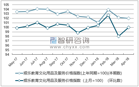 近一年安徽娱乐教育文化用品及服务价格指数走势图