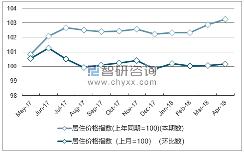 近一年内蒙古居住价格指数走势图