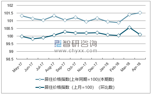 近一年辽宁居住价格指数走势图