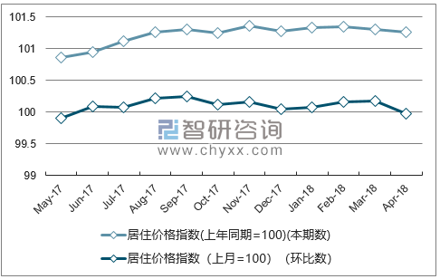 近一年吉林居住价格指数走势图