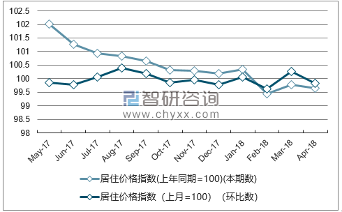 近一年上海居住价格指数走势图