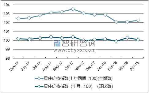 近一年江苏居住价格指数走势图