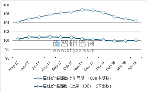 近一年浙江居住价格指数走势图