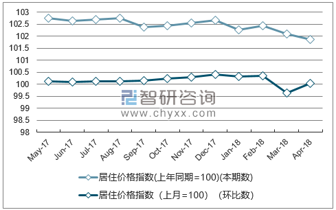近一年安徽居住价格指数走势图
