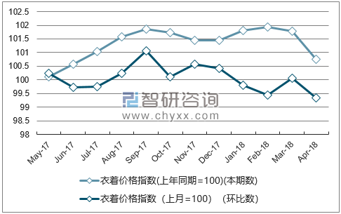 近一年黑龙江衣着价格指数走势图