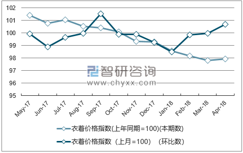 近一年上海衣着价格指数走势图