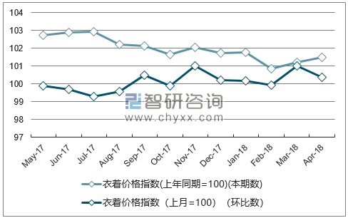 近一年江苏衣着价格指数走势图