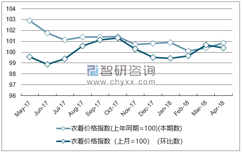 近一年浙江衣着价格指数走势图