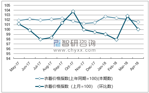 近一年安徽衣着价格指数走势图