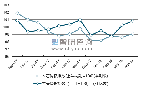 近一年福建衣着价格指数走势图