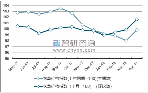 近一年江西衣着价格指数走势图