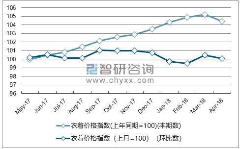 近一年山东衣着价格指数走势图