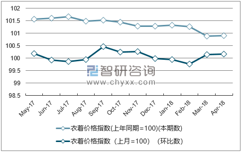 近一年河南衣着价格指数走势图