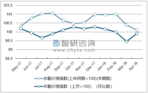 近一年湖北衣着价格指数走势图