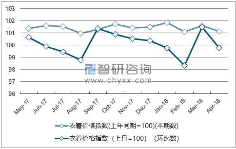 近一年广东衣着价格指数走势图