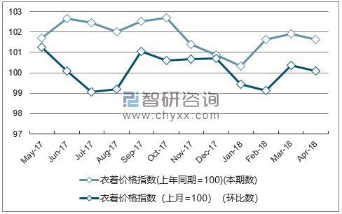 近一年广西衣着价格指数走势图