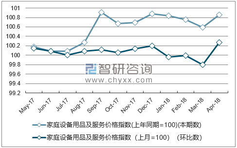 近一年黑龙江家庭设备用品及服务价格指数走势图