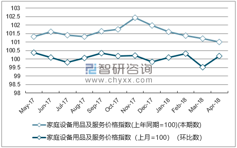 近一年上海家庭设备用品及服务价格指数走势图