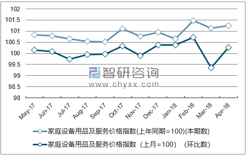 近一年浙江家庭设备用品及服务价格指数走势图