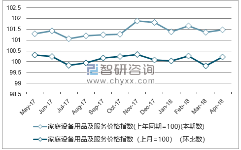 近一年福建家庭设备用品及服务价格指数走势图