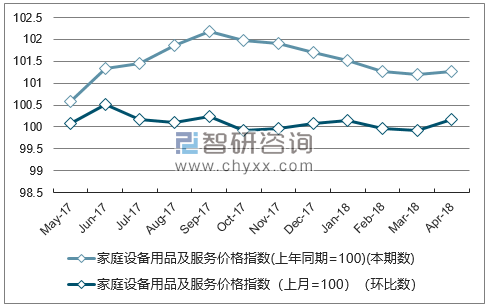 近一年江西家庭设备用品及服务价格指数走势图