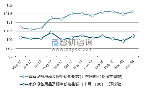 近一年山东家庭设备用品及服务价格指数走势图