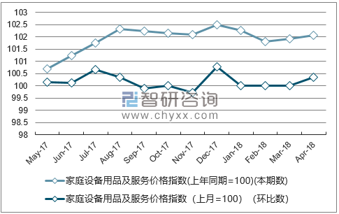 近一年河南家庭设备用品及服务价格指数走势图