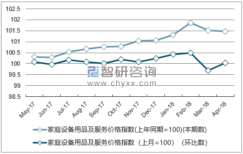 近一年湖北家庭设备用品及服务价格指数走势图