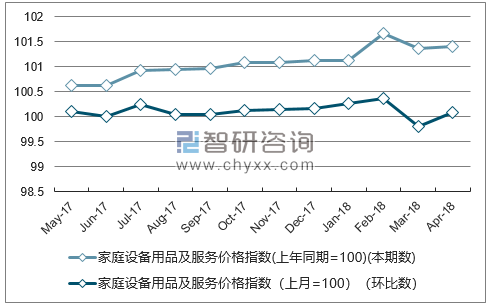 近一年湖南家庭设备用品及服务价格指数走势图